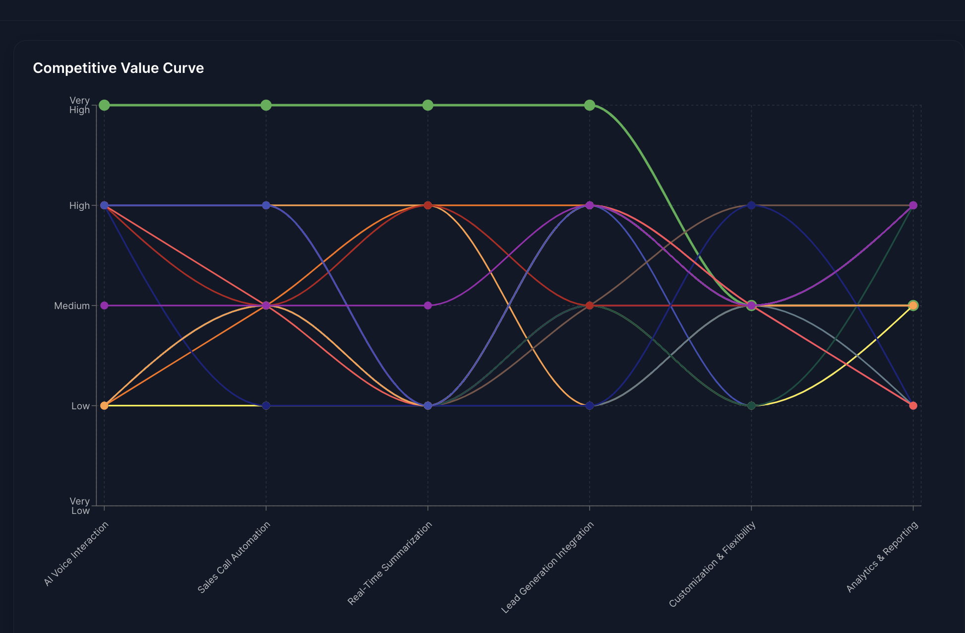 Competitive Value Curve